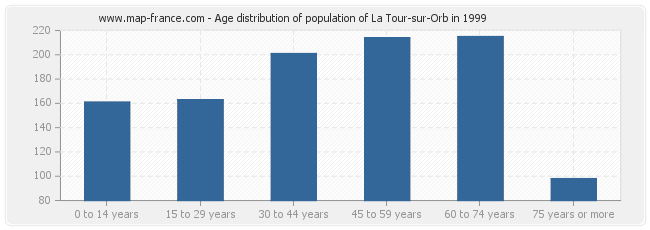 Age distribution of population of La Tour-sur-Orb in 1999